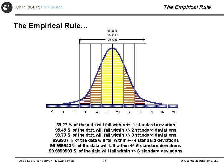 The Empirical Rule… -6 -5 -4 -3 -2 -1 +1 +2 +3 +4 +5