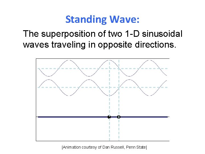 Standing Wave: The superposition of two 1 -D sinusoidal waves traveling in opposite directions.