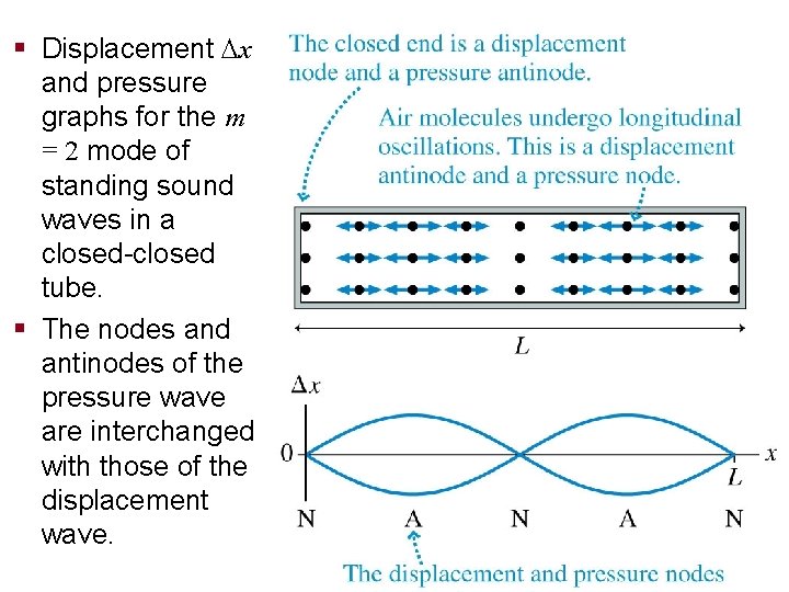 § Displacement x and pressure graphs for the m = 2 mode of standing