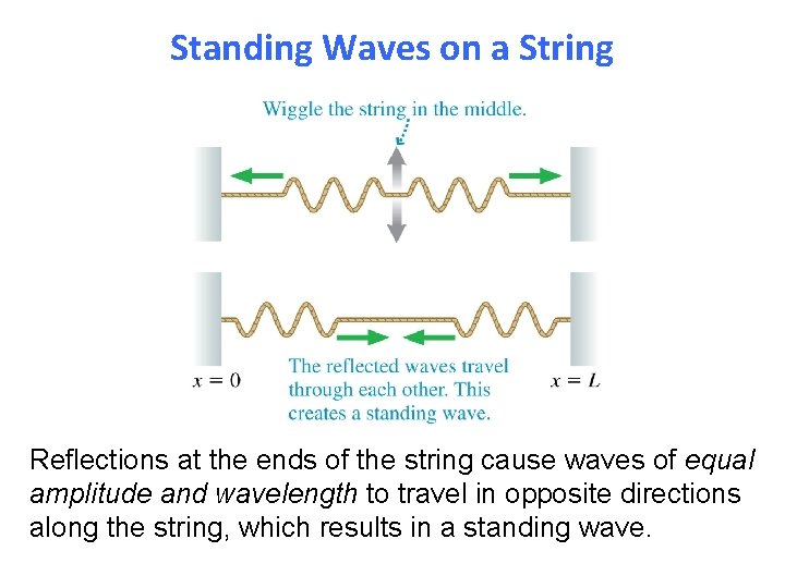 Standing Waves on a String Reflections at the ends of the string cause waves