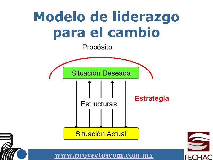 Modelo de liderazgo para el cambio Propósito Situación Deseada Estructuras Estrategia Situación Actual www.