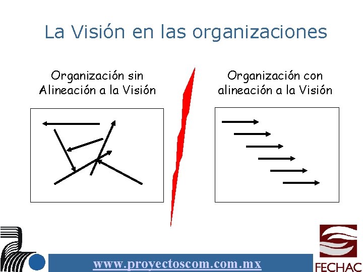 La Visión en las organizaciones Organización sin Alineación a la Visión Organización con alineación