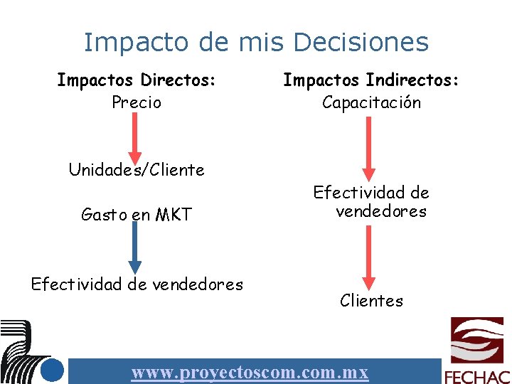 Impacto de mis Decisiones Impactos Directos: Precio Unidades/Cliente Gasto en MKT Efectividad de vendedores