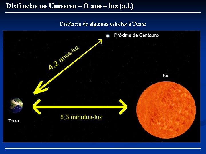 Distâncias no Universo – O ano – luz (a. l. ) Distância de algumas