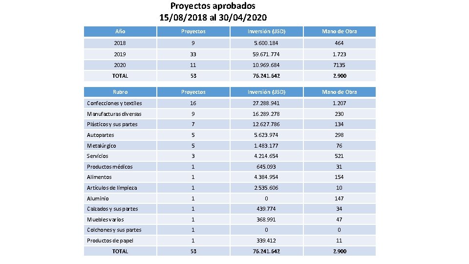 Proyectos aprobados 15/08/2018 al 30/04/2020 Año Proyectos Inversión (USD) Mano de Obra 2018 9