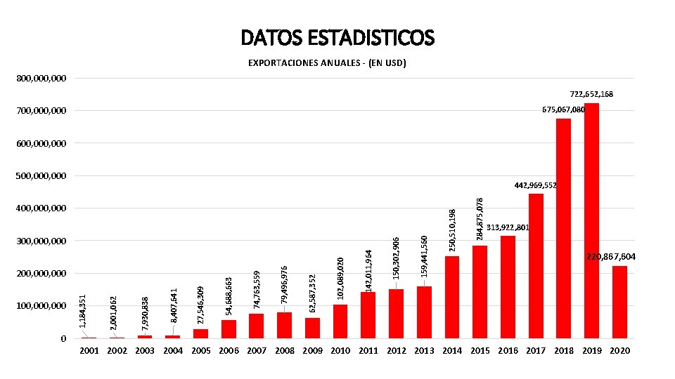 DATOS ESTADISTICOS EXPORTACIONES ANUALES - (EN USD) 800, 000 722, 652, 168 700, 000