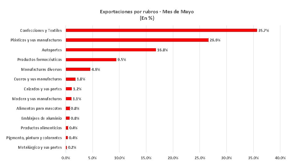 Exportaciones por rubros - Mes de Mayo (En %) Confecciones y Textiles 35. 7%