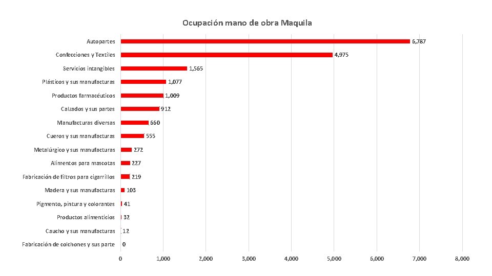 Ocupación mano de obra Maquila Autopartes 6, 787 Confecciones y Textiles 4, 975 Servicios