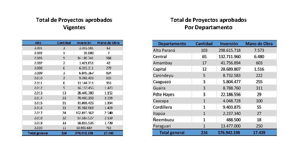 Total de Proyectos aprobados Vigentes Total de Proyectos aprobados Por Departamento 