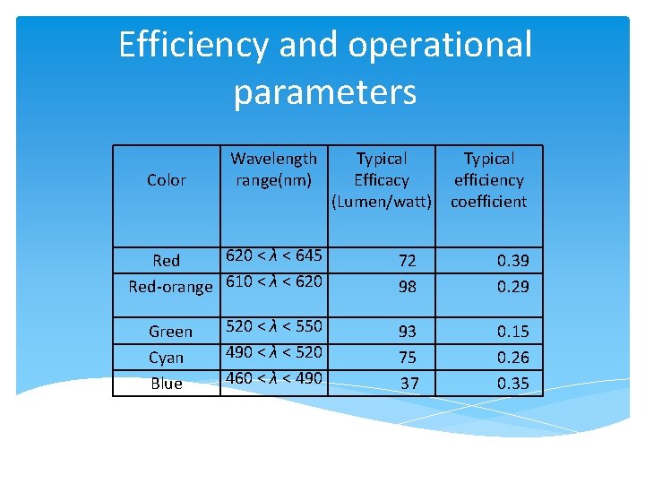 Efficiency and operational parameters Color Wavelength range(nm) Typical Efficacy (Lumen/watt) Typical efficiency coefficient 620