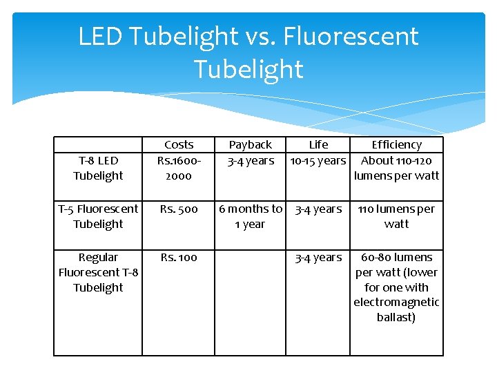 LED Tubelight vs. Fluorescent Tubelight T‐ 8 LED Tubelight Costs Rs. 1600‐ 2000 Payback