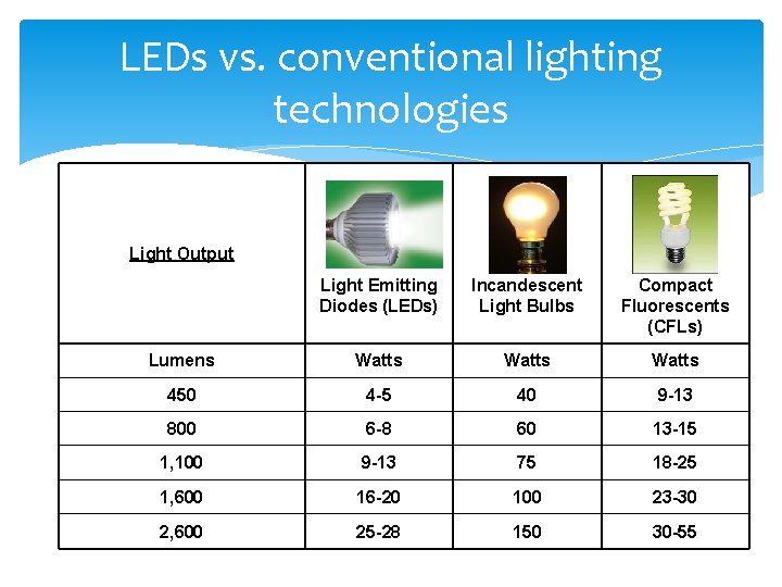 LEDs vs. conventional lighting technologies Light Output Light Emitting Diodes (LEDs) Incandescent Light Bulbs