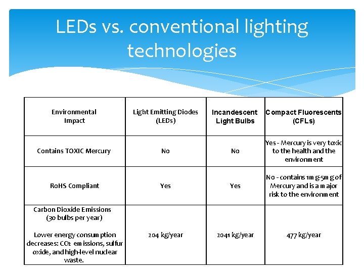 LEDs vs. conventional lighting technologies Environmental Impact Contains TOXIC Mercury Ro. HS Compliant Light