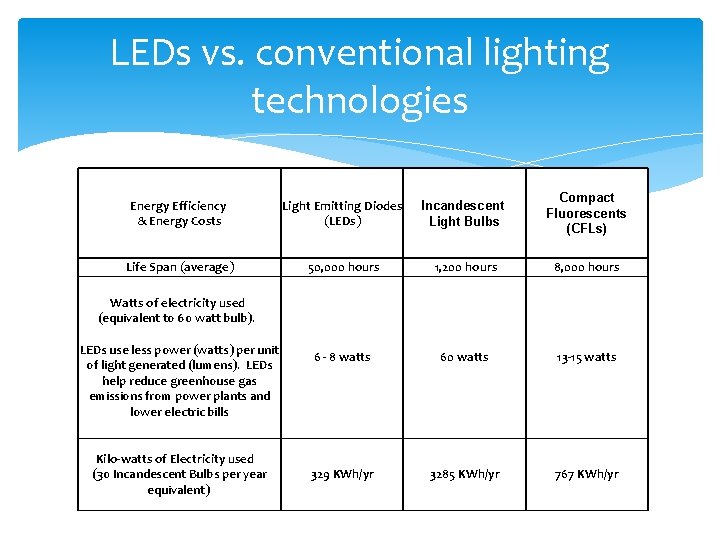 LEDs vs. conventional lighting technologies Energy Efficiency & Energy Costs Light Emitting Diodes (LEDs)