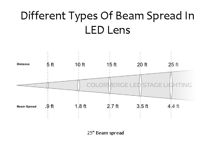 Different Types Of Beam Spread In LED Lens 25° Beam spread 