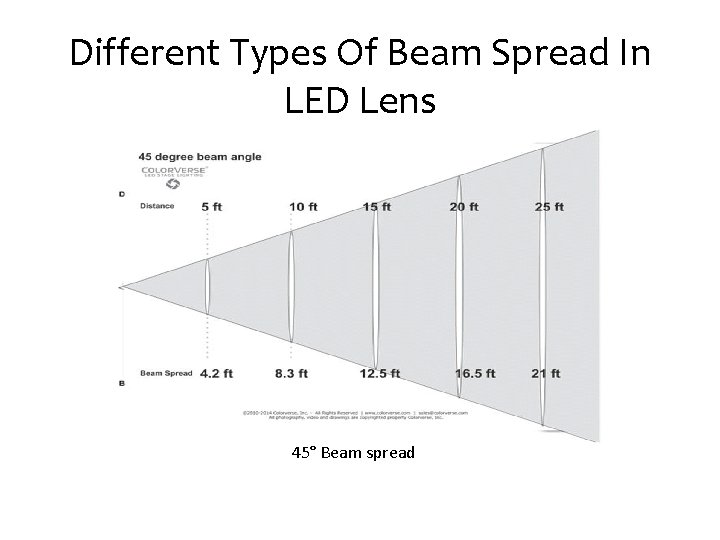 Different Types Of Beam Spread In LED Lens 45° Beam spread 