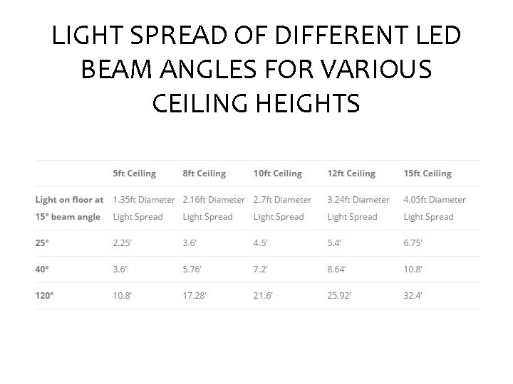 LIGHT SPREAD OF DIFFERENT LED BEAM ANGLES FOR VARIOUS CEILING HEIGHTS 