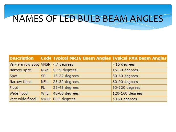 NAMES OF LED BULB BEAM ANGLES 