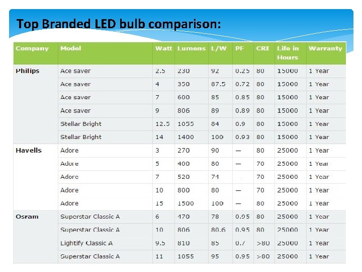 Top Branded LED bulb comparison: 