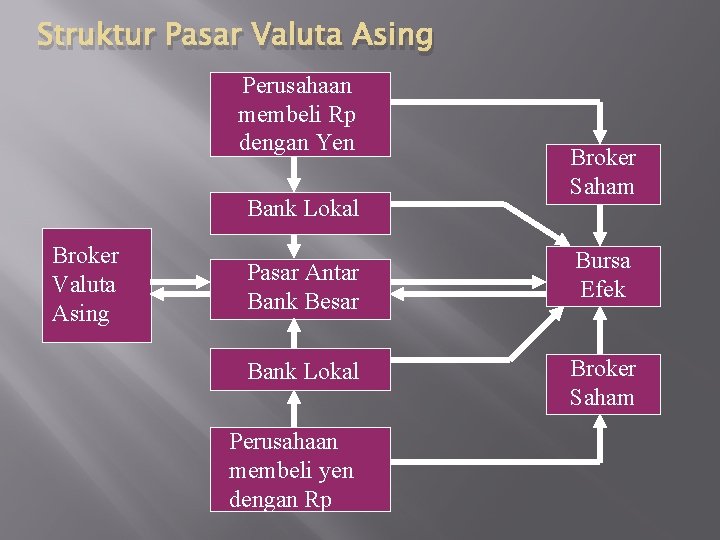 Struktur Pasar Valuta Asing Perusahaan membeli Rp dengan Yen Bank Lokal Broker Valuta Asing