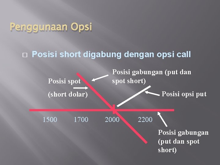 Penggunaan Opsi � Posisi short digabung dengan opsi call Posisi spot Posisi gabungan (put