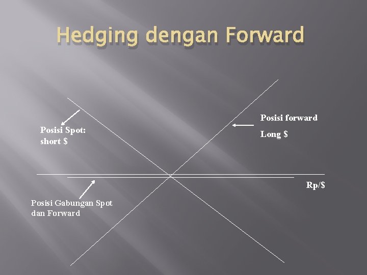 Hedging dengan Forward Posisi forward Posisi Spot: short $ Long $ Rp/$ Posisi Gabungan