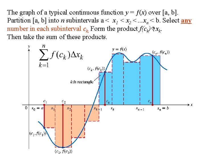 The graph of a typical continuous function y = ƒ(x) over [a, b]. Partition
