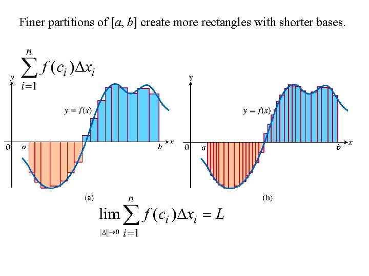 Finer partitions of [a, b] create more rectangles with shorter bases. 