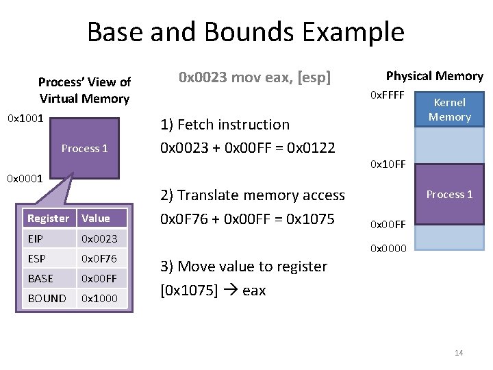 Base and Bounds Example Process’ View of Virtual Memory 0 x 1001 Process 1