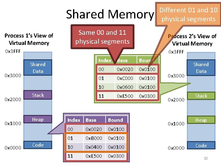 Shared Memory Same 00 and 11 physical segments Process 1’s View of Virtual Memory