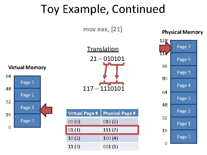 Toy Example, Continued mov eax, [21] Physical Memory 128 Translation 21 – 010101 96
