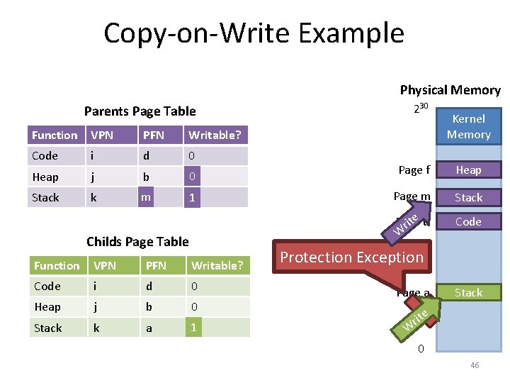 Copy-on-Write Example Physical Memory Parents Page Table Function VPN PFN Writable? Code i d