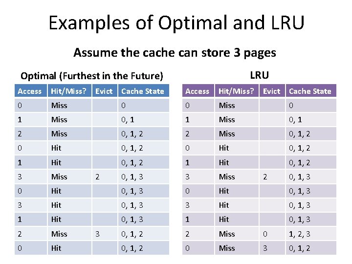 Examples of Optimal and LRU Assume the cache can store 3 pages LRU Optimal