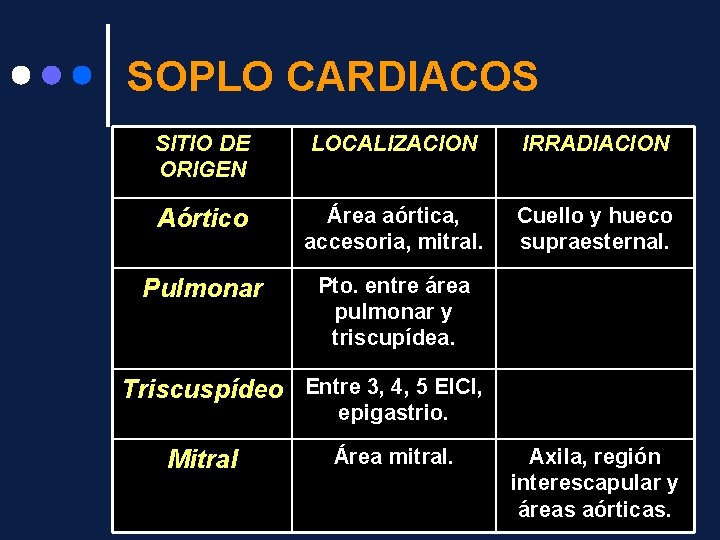 SOPLO CARDIACOS SITIO DE ORIGEN LOCALIZACION IRRADIACION Aórtico Área aórtica, accesoria, mitral. Cuello y