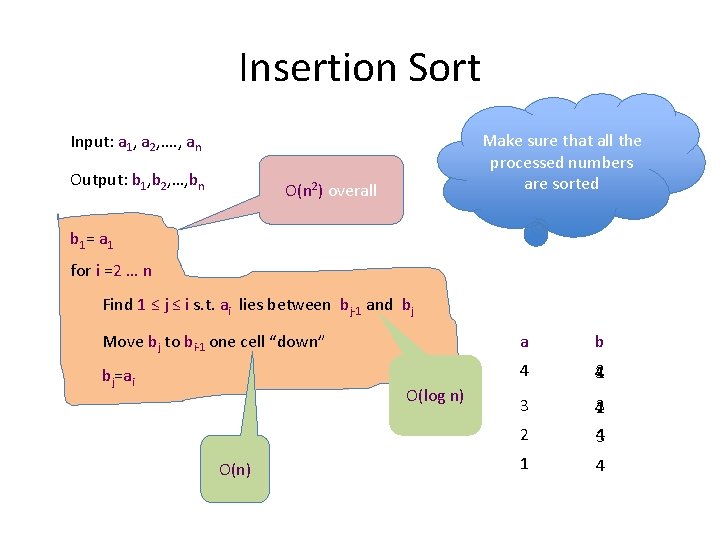 Insertion Sort Make sure that all the processed numbers are sorted Input: a 1,