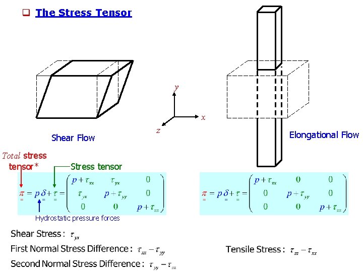 q The Stress Tensor y x Shear Flow Total stress tensor* Stress tensor Hydrostatic
