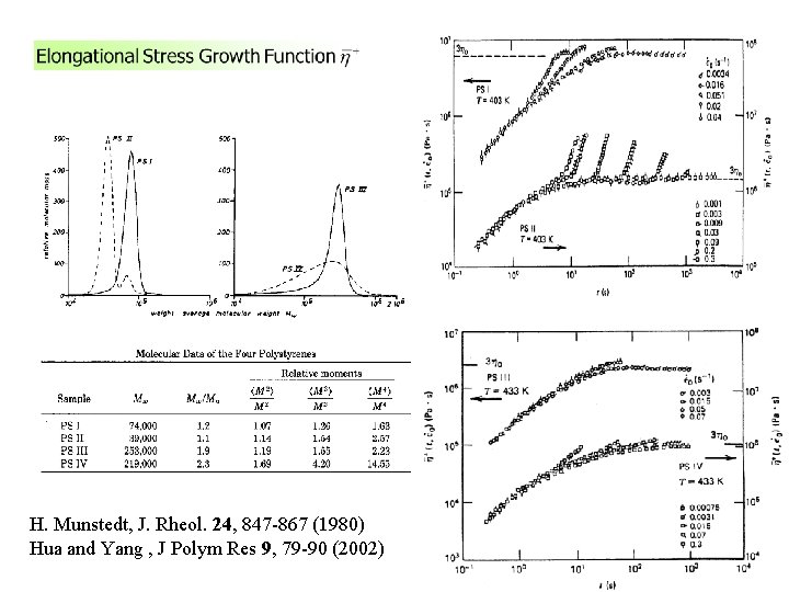 H. Munstedt, J. Rheol. 24, 847 -867 (1980) Hua and Yang , J Polym