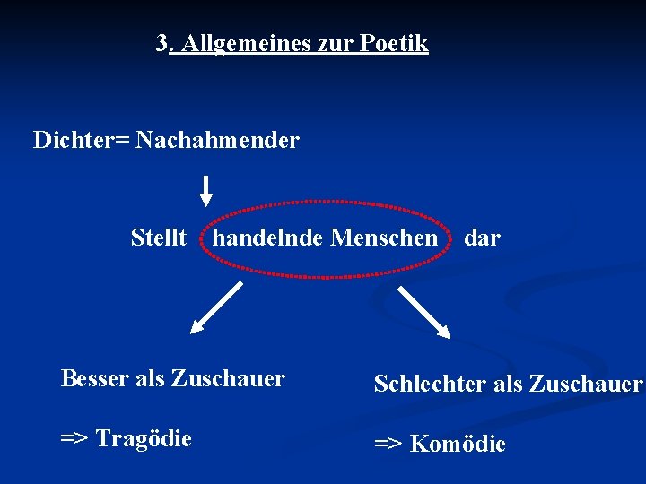3. Allgemeines zur Poetik Dichter= Nachahmender Stellt handelnde Menschen dar Besser als Zuschauer Schlechter 3. Allgemeines zur Poetik Dichter= Nachahmender Stellt handelnde Menschen dar Besser als Zuschauer Schlechter