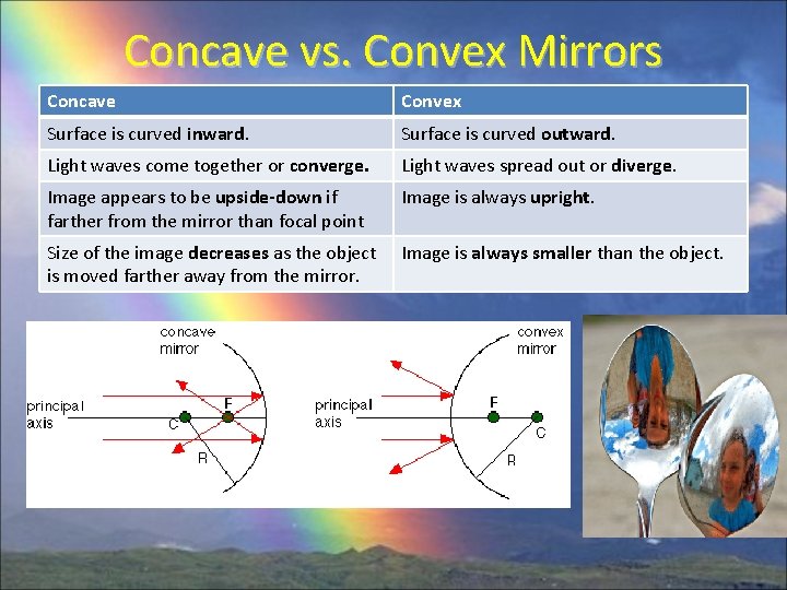 Concave vs. Convex Mirrors Concave Convex Surface is curved inward. Surface is curved outward.