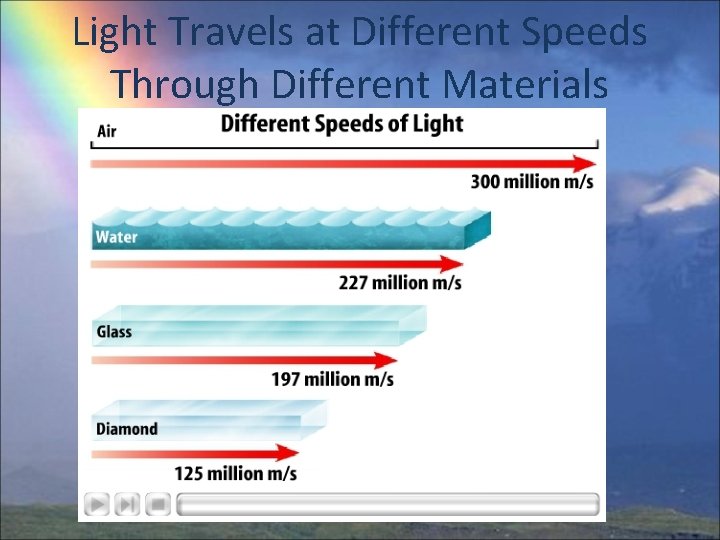 Light Travels at Different Speeds Through Different Materials 