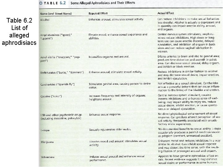 Table 6. 2 List of alleged aphrodisiacs Table 6. 2 List of alleged aphrodisiacs