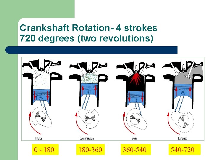 Crankshaft Rotation- 4 strokes 720 degrees (two revolutions) 0 - 180 -360 360 -540