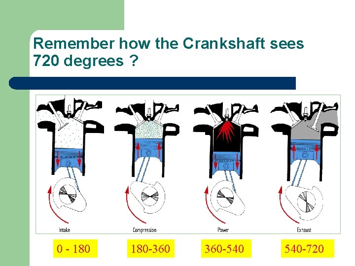 Remember how the Crankshaft sees 720 degrees ? 0 - 180 -360 360 -540