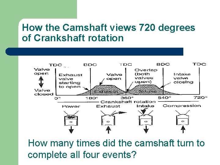 How the Camshaft views 720 degrees of Crankshaft rotation How many times did the