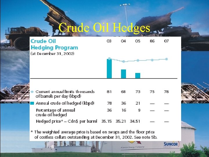 Crude Oil Hedges 