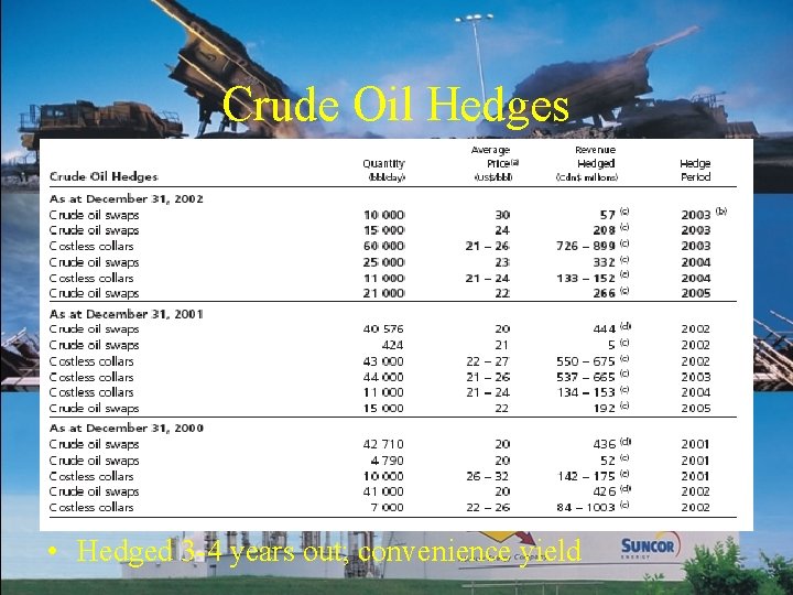 Crude Oil Hedges • Hedged 3 -4 years out; convenience yield 