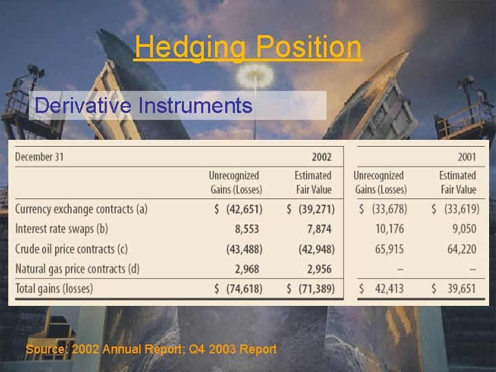 Hedging Position Derivative Instruments Source: 2002 Annual Report; Q 4 2003 Report 