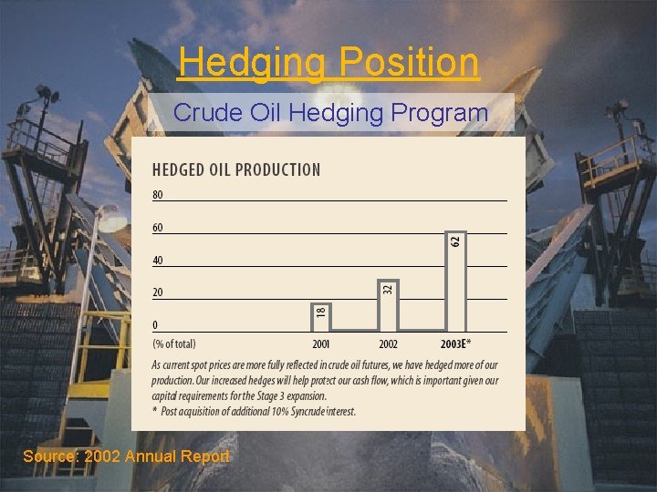 Hedging Position Crude Oil Hedging Program Source: 2002 Annual Report 