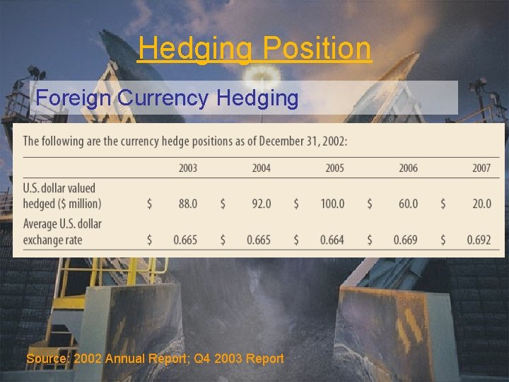 Hedging Position Foreign Currency Hedging Source: 2002 Annual Report; Q 4 2003 Report 