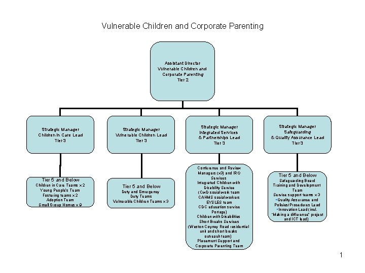 Vulnerable Children and Corporate Parenting Assistant Director Vulnerable Children and Corporate Parenting Tier 2